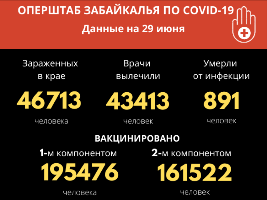 ​Более 260 новых случаев заражения COVID-19 выявили за сутки в Забайкалье